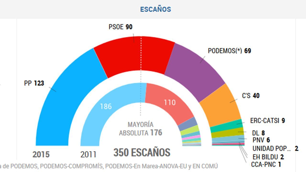 ¿Cómo has visto los resultados tras las elecciones y el de tu partido en concreto?