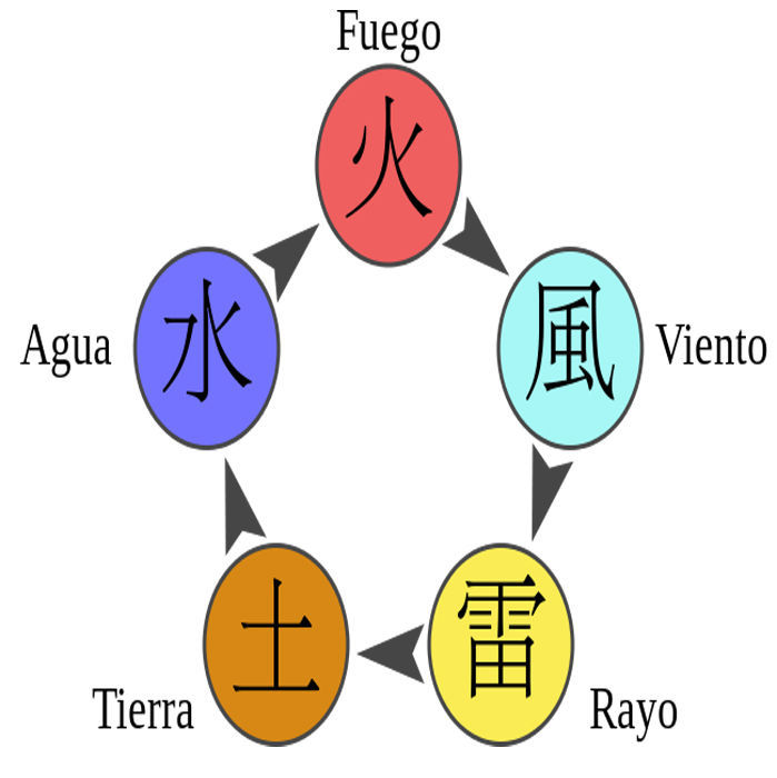 ¿Qué elemento de chakra te gustaría dominar en Naruto?