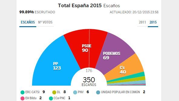¿qué partido prefieres que gobierne?