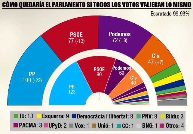 ¿Crees que habría que cambiar la ley electoral vigente?