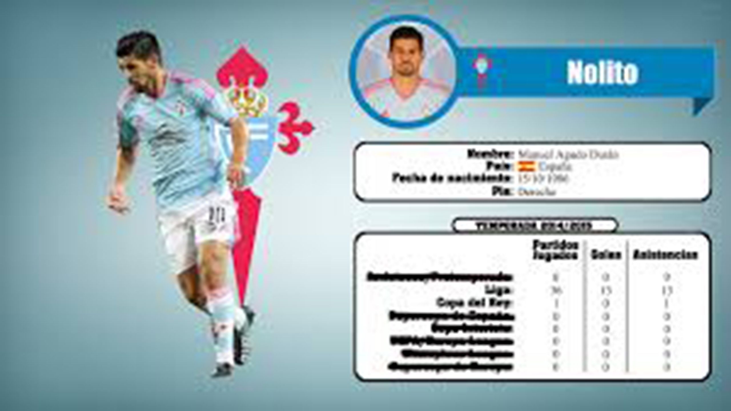 ¿Qué año fichó Nolito por el Celta?